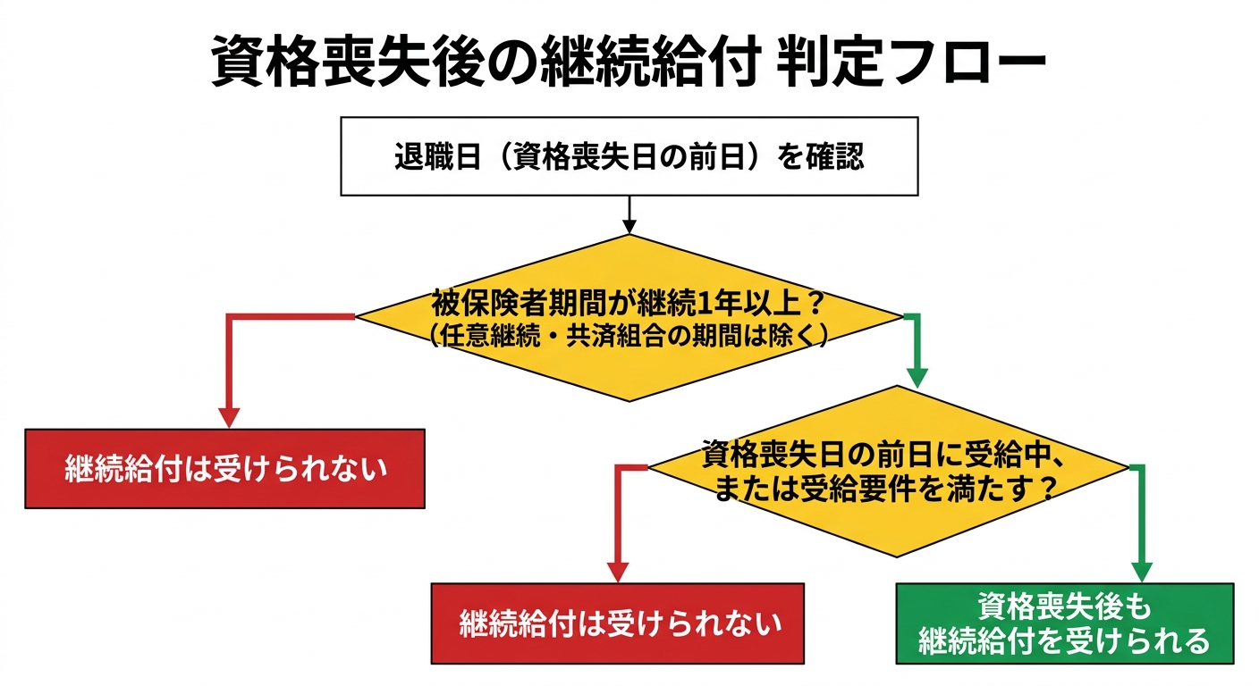 資格喪失後の継続給付の判定フロー