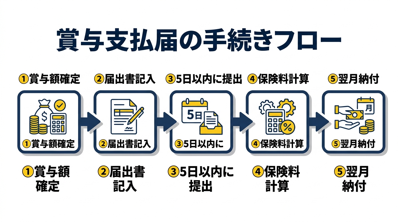 賞与支払届の手続きフロー(賞与額確定→届出書記入→5日以内に提出→保険料計算→翌月納付)