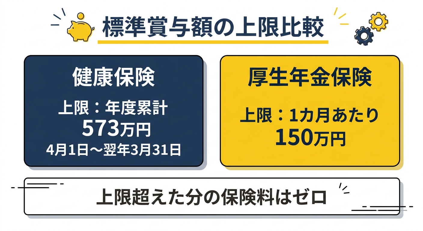 標準賞与額の上限比較(健康保険は年度累計573万円・厚生年金保険は月額150万円)