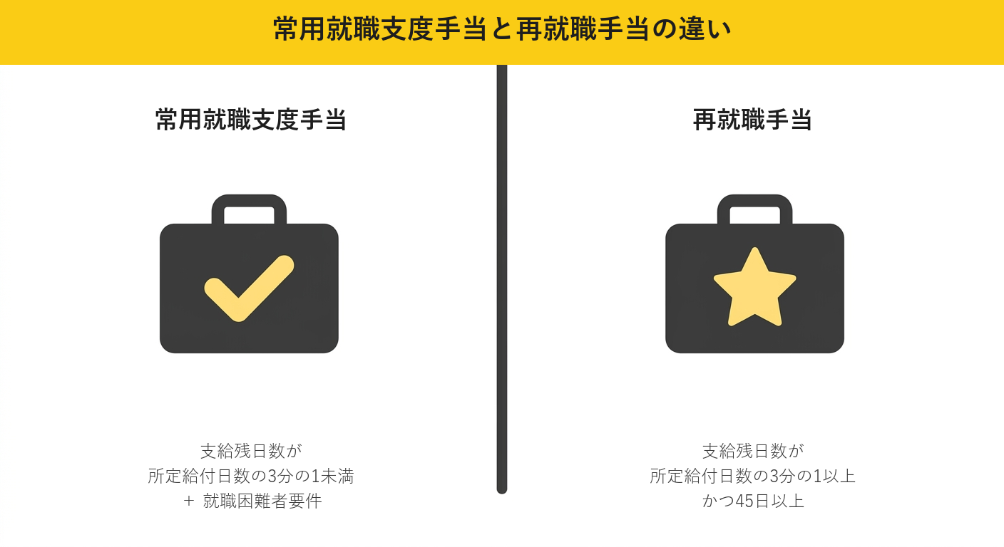 常用就職支度手当と再就職手当の違い
