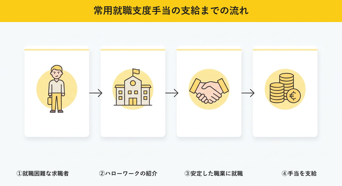 常用就職支度手当の支給までの流れ