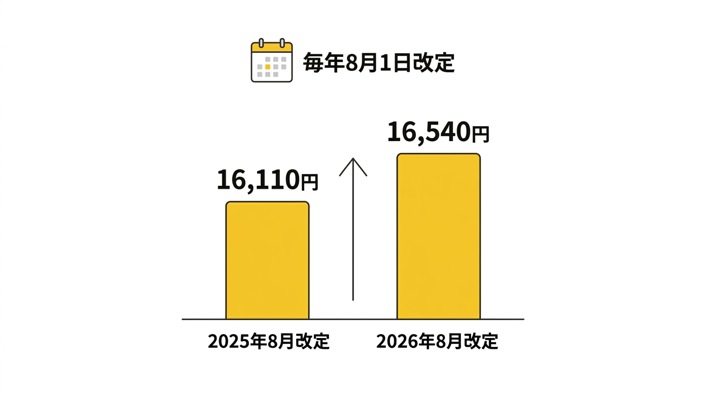 育児休業給付金の賃金日額上限額の推移(2025年8月改定16,110円から2026年8月改定16,540円へ段階的に引き上げ)を示す図解