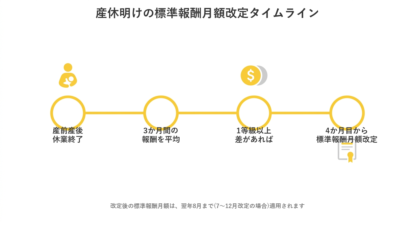 産休明けの標準報酬月額改定タイムライン。産前産後休業終了から3か月間の報酬を平均し、1等級以上の差があれば4か月目から標準報酬月額を改定する流れを示す図