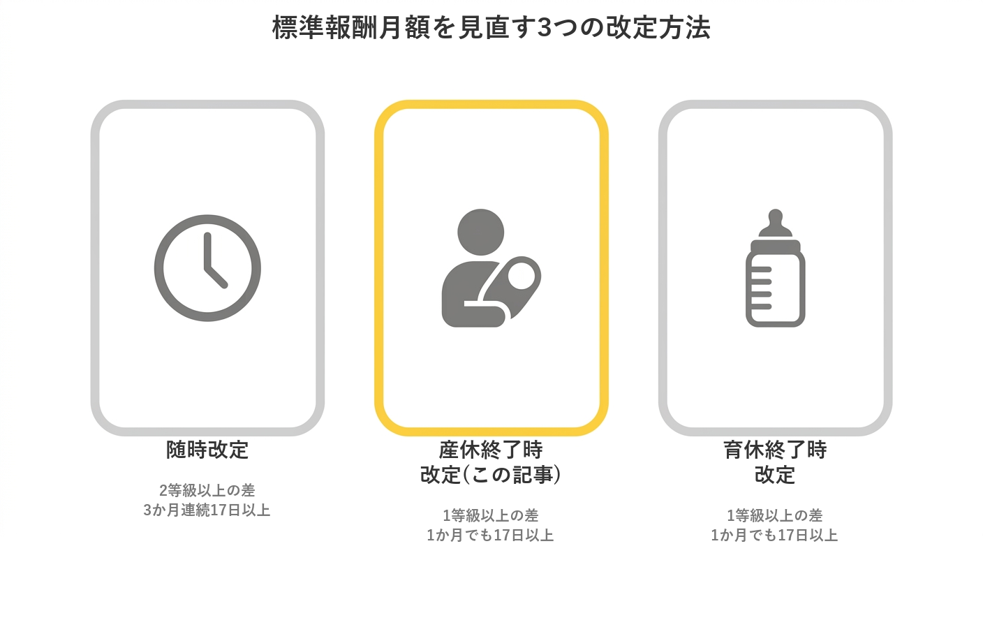 標準報酬月額を見直す3つの改定方法の比較図。随時改定は2等級以上の差と3か月連続17日以上、産休終了時改定と育休終了時改定はいずれも1等級以上の差と1か月でも17日以上という要件の違いを示す