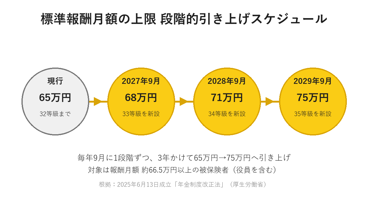 標準報酬月額の上限が現行65万円から2027年9月に68万円、2028年9月に71万円、2029年9月に75万円へ段階的に引き上げられるスケジュール図
