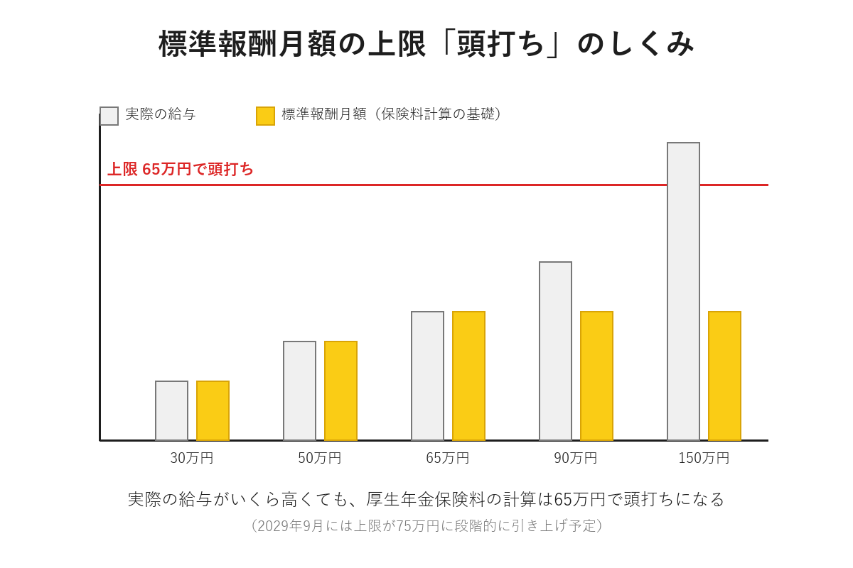 標準報酬月額の上限のしくみを示す図解。実際の給与がいくら高くても65万円で保険料計算が頭打ちになることを示す棒グラフ