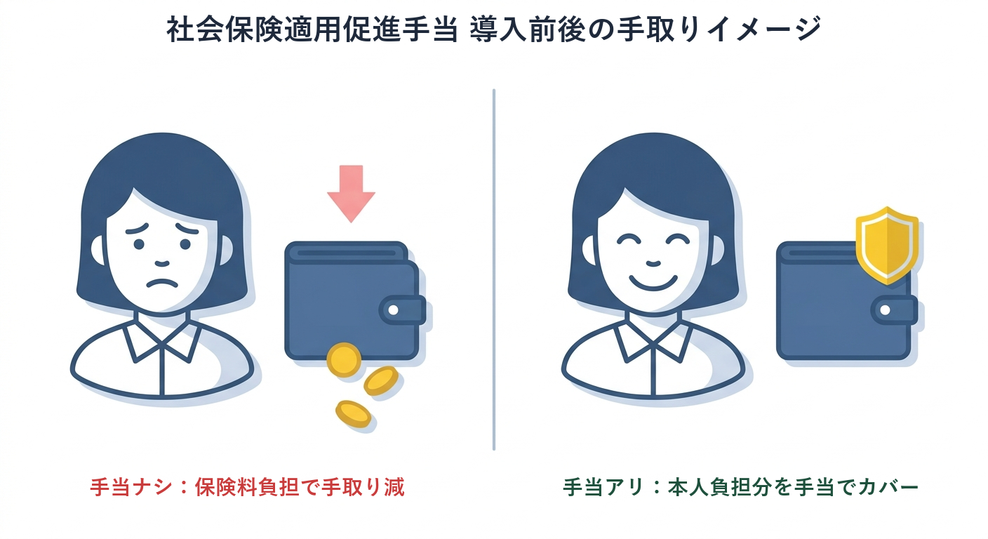 社会保険適用促進手当 導入前後の手取りイメージ