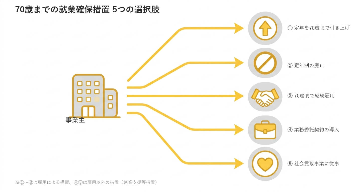 70歳までの就業確保措置5つの選択肢の図解