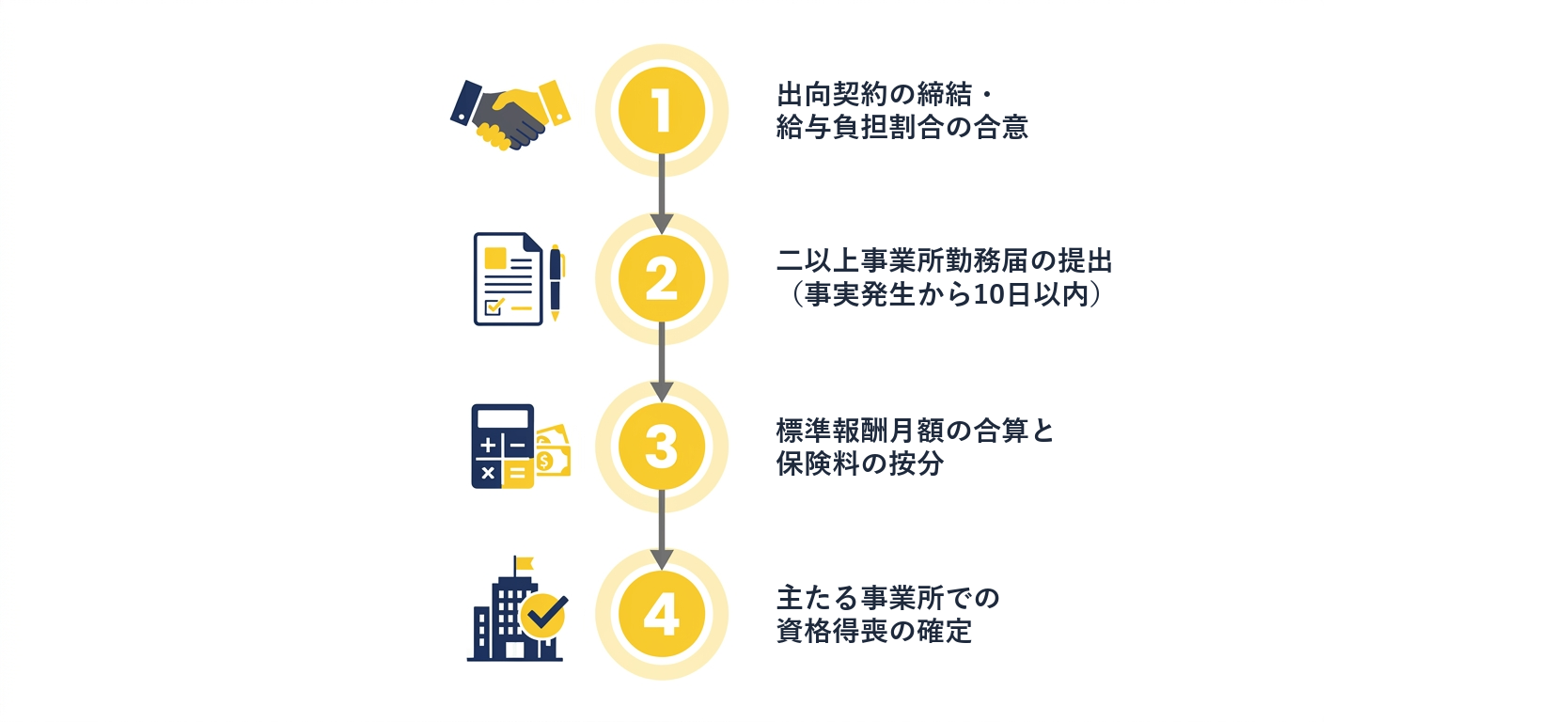 二以上事業所勤務届の提出から標準報酬月額決定までの4ステップ