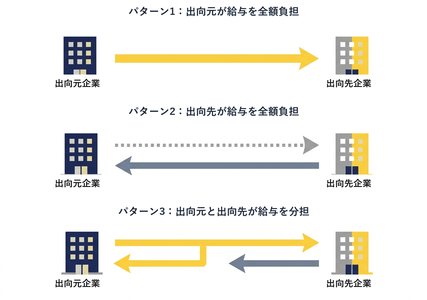 出向者の社会保険は給与負担パターンで3通りに分かれる図解