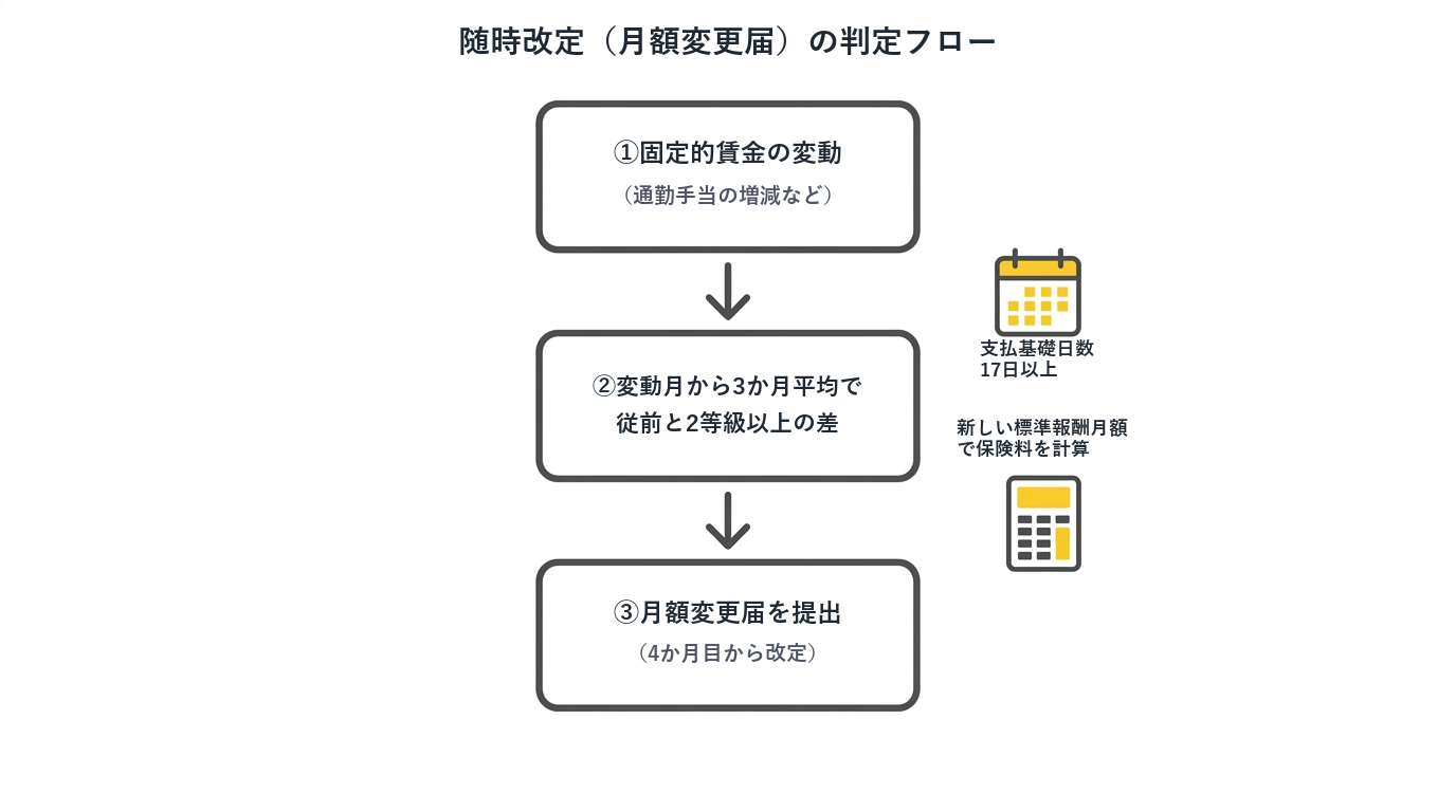 随時改定(月額変更届)の判定フロー図