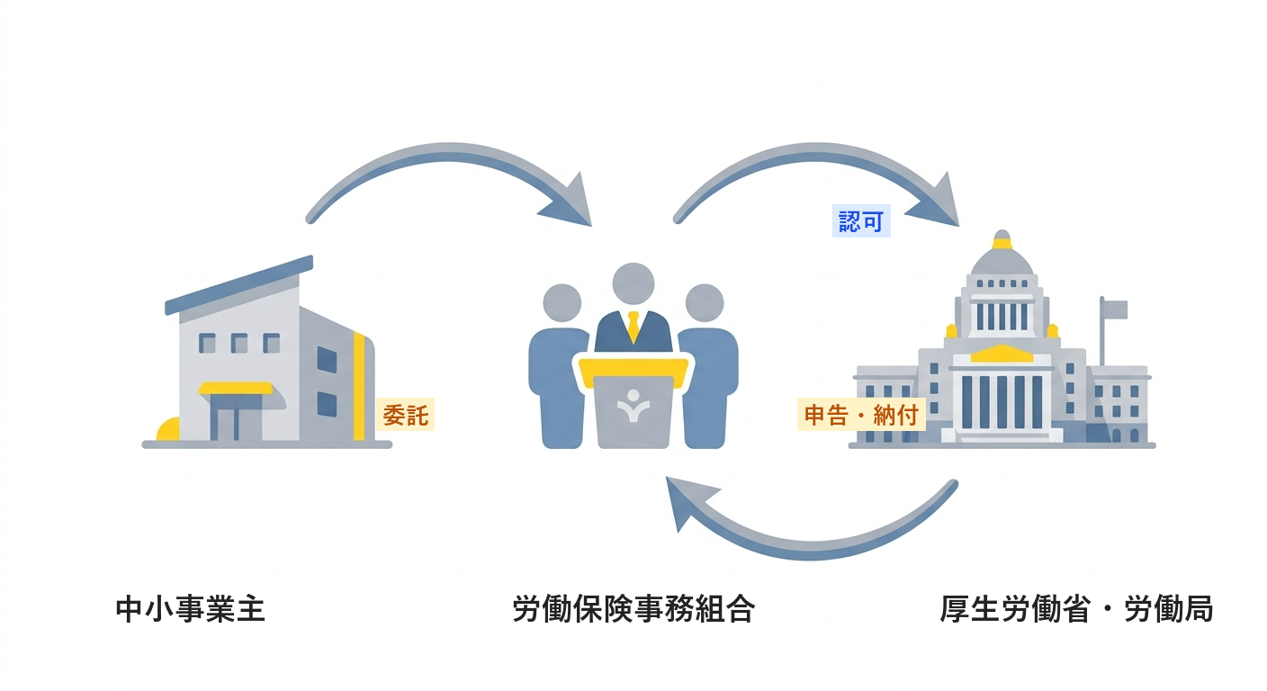 中小事業主・労働保険事務組合・厚生労働省の三者関係を示す図解