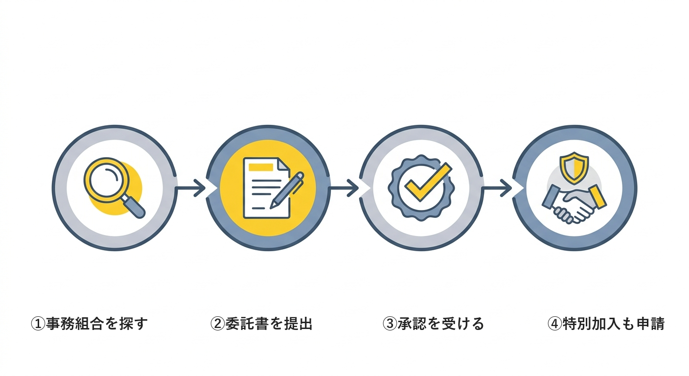労働保険事務組合への委託手続き4ステップを示す図解