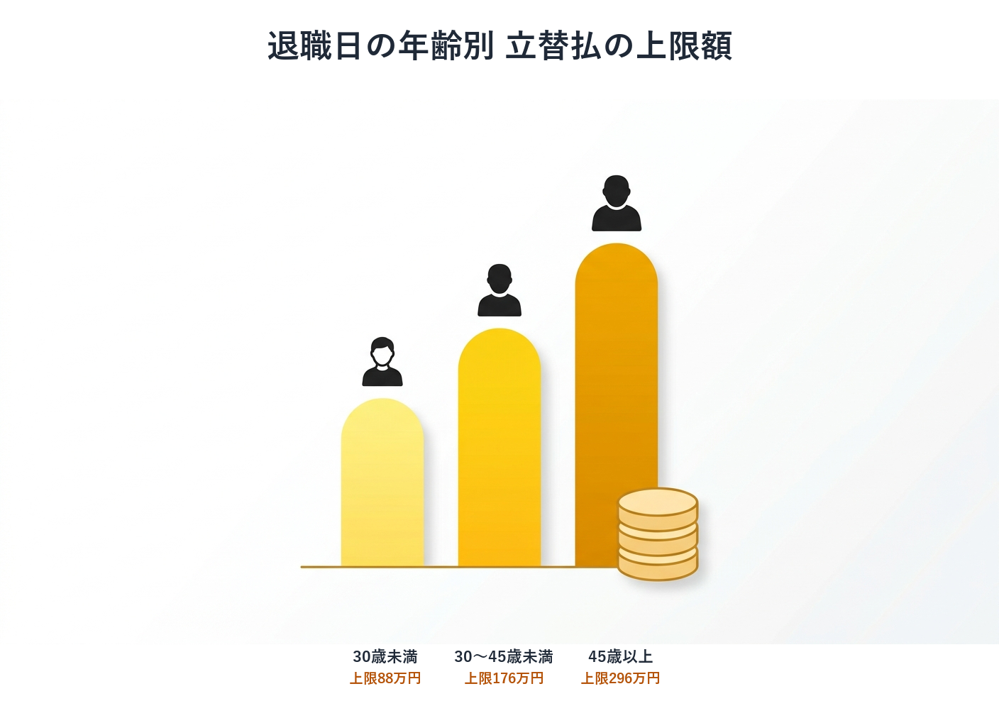 退職日の年齢別 立替払の上限額