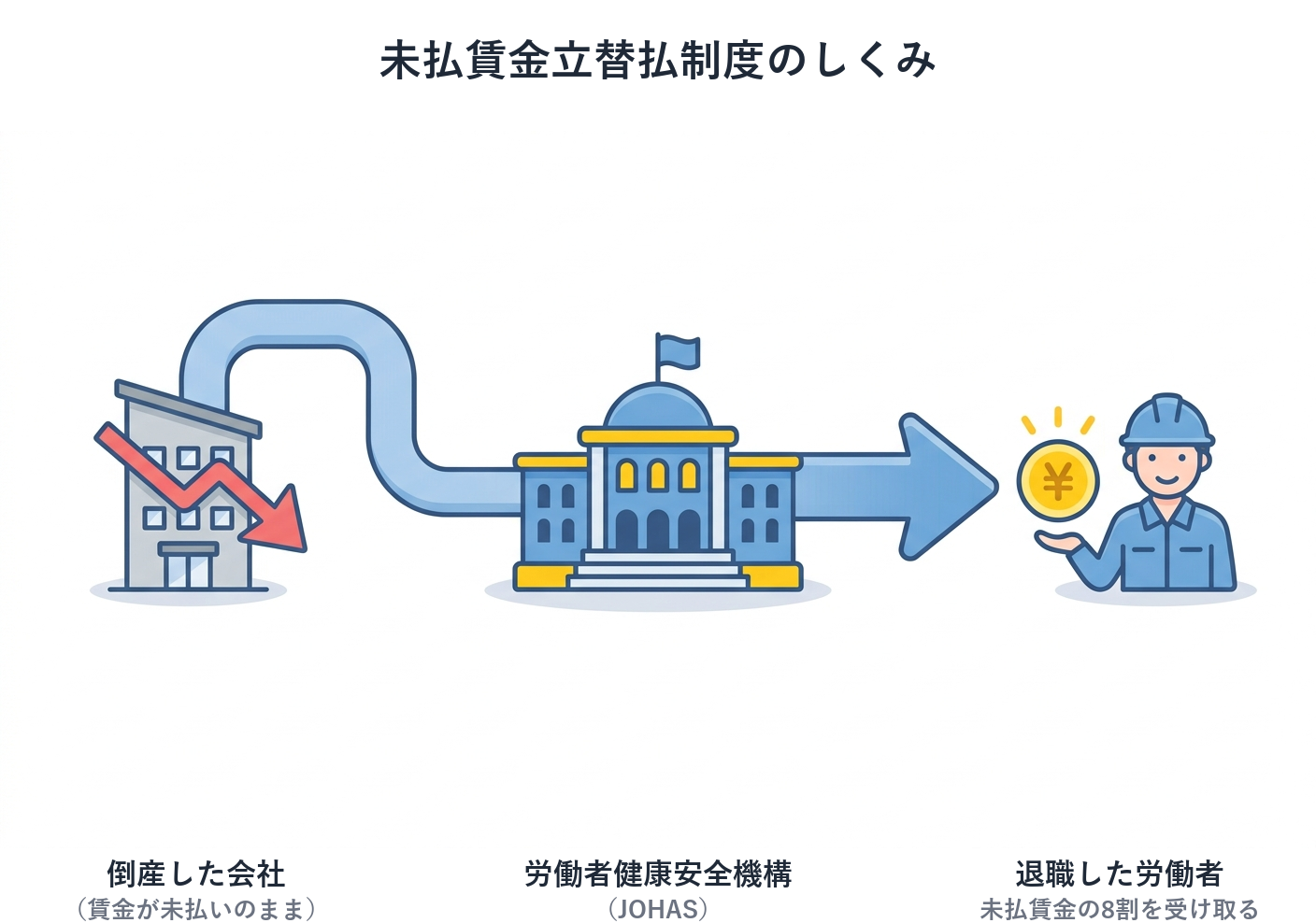 未払賃金立替払制度のしくみ