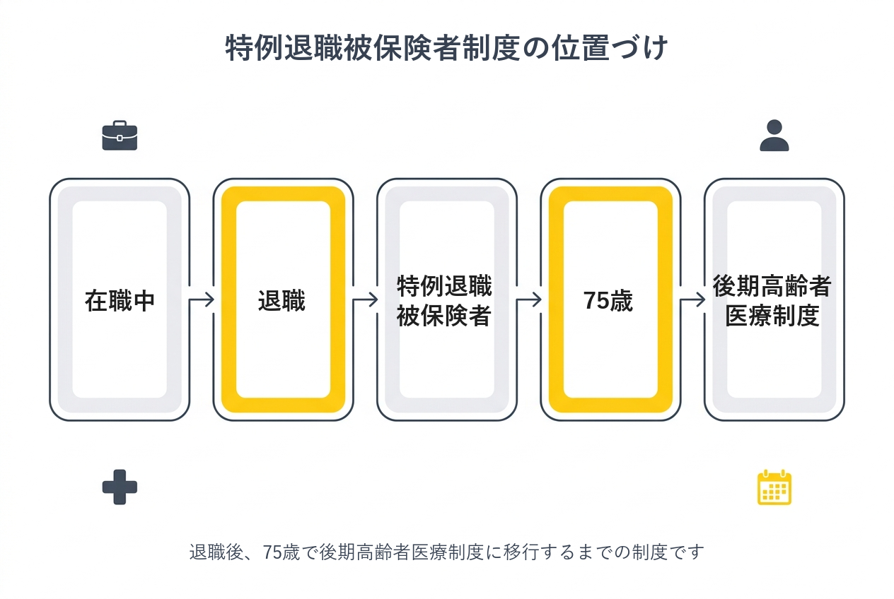 特例退職被保険者制度の位置づけ図解