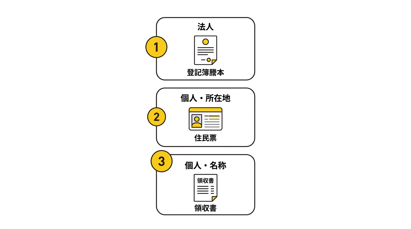 健康保険厚生年金保険適用事業所名称所在地変更届の添付書類チェックリスト、法人は登記簿謄本、個人所在地変更は住民票、個人名称変更は領収書