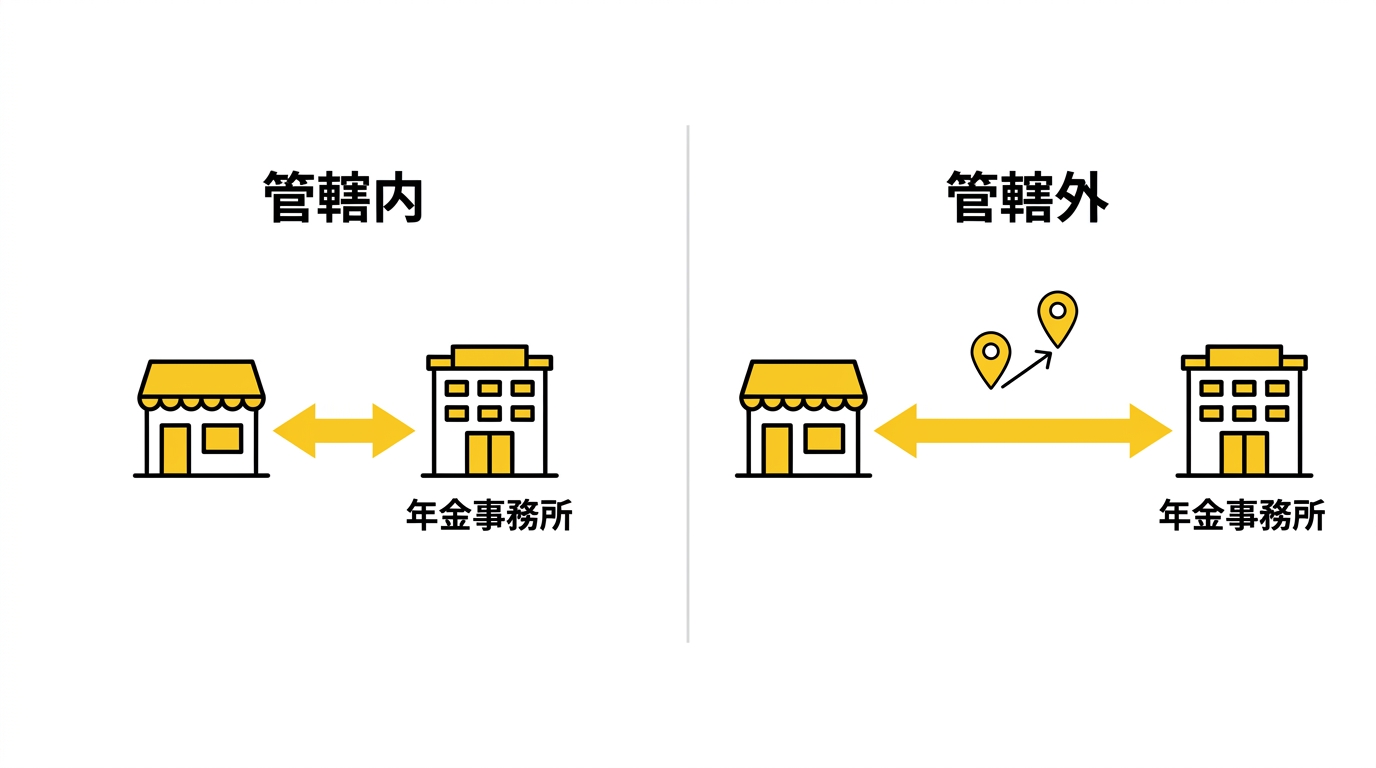 適用事業所の名称・所在地変更届 管轄内と管轄外の提出先の違いを示す図解