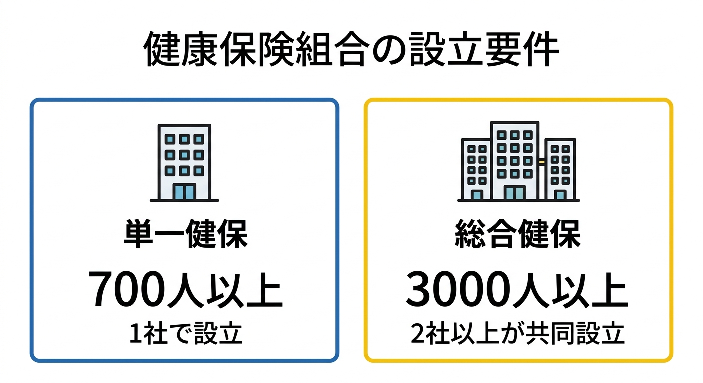 健康保険組合の設立要件(単一健保700人以上・総合健保3000人以上)