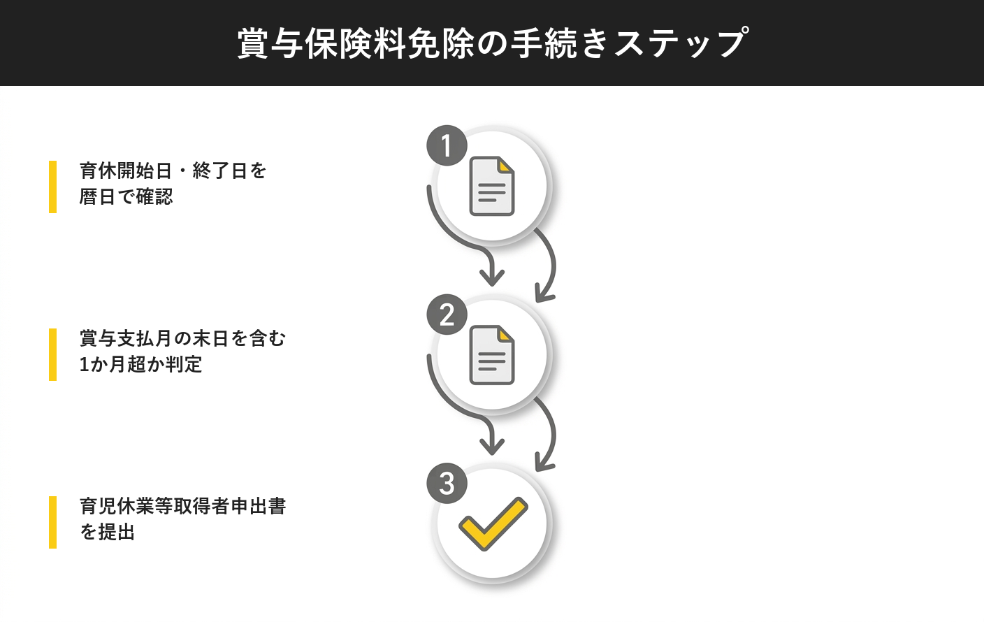 賞与保険料免除の手続きステップを示す図解