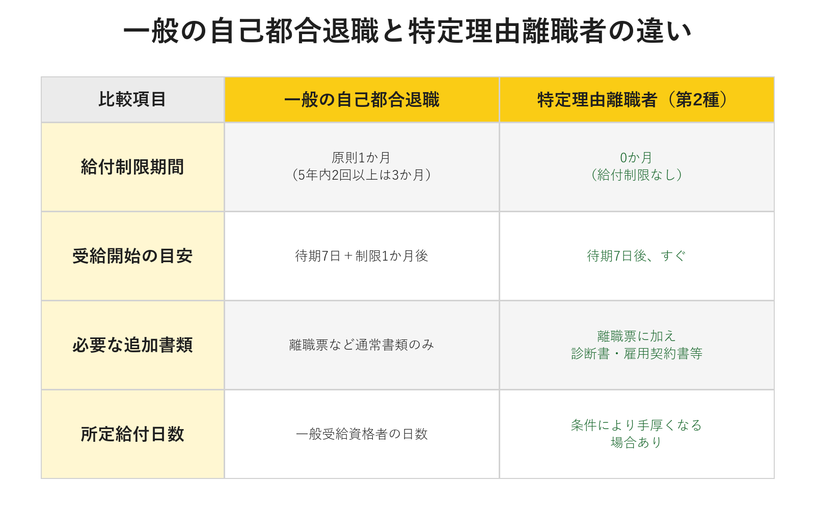 一般の自己都合退職と特定理由離職者の違い