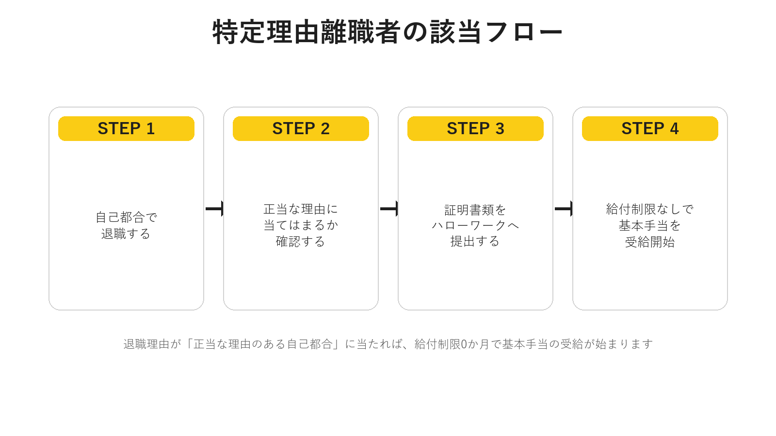 特定理由離職者の該当フロー