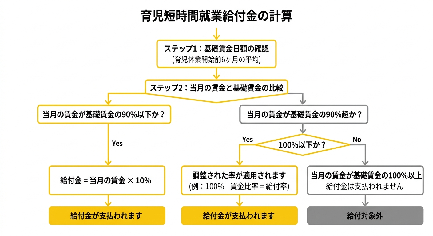 育児時短就業給付金の支給額計算フロー図