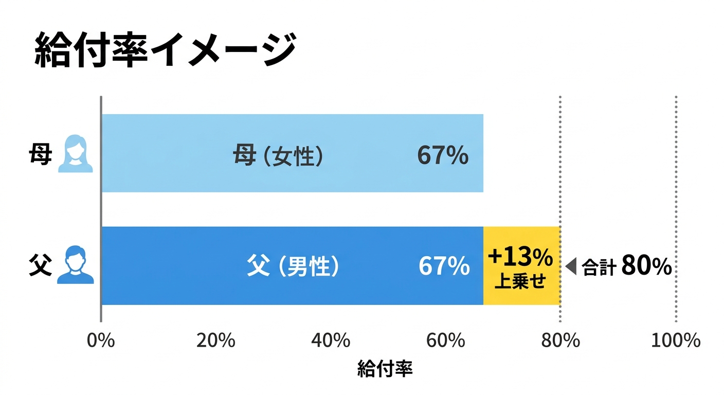 出生後休業支援給付金 給付率イメージ(父・母の育休期間と給付率の構成)