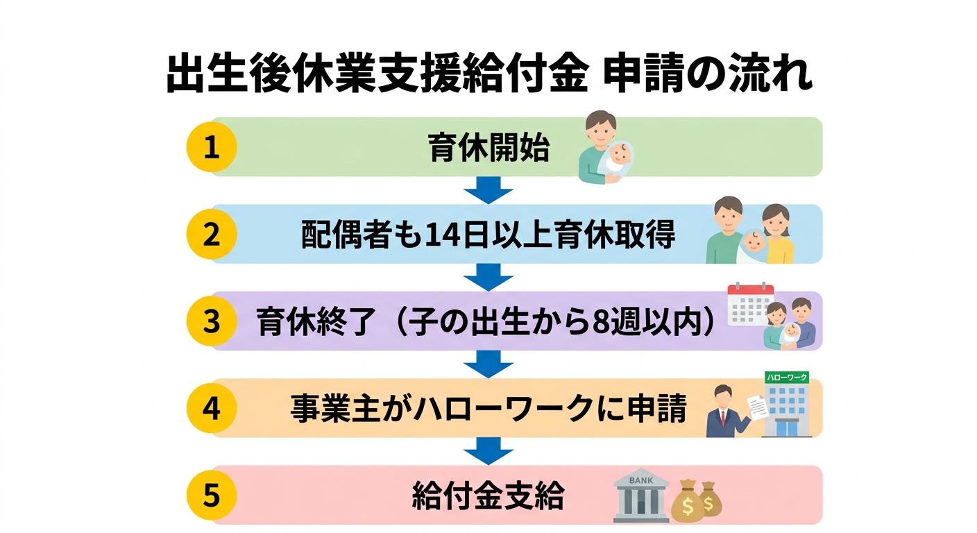 出生後休業支援給付金 申請の流れ(事業主からハローワークへの申請フロー)
