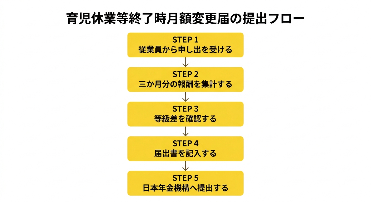 育児休業等終了時月額変更届 手続きフロー図