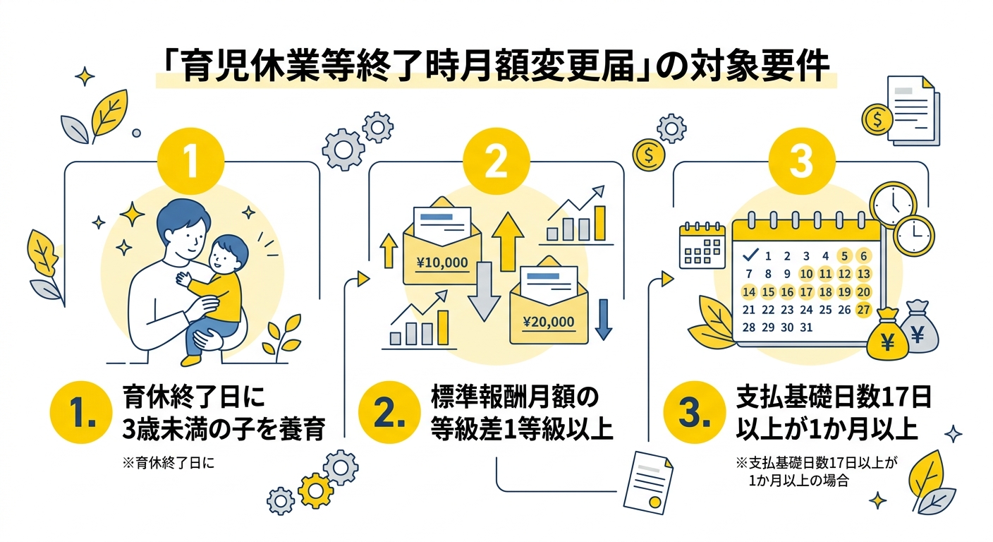 育児休業等終了時月額変更届 対象要件の図解
