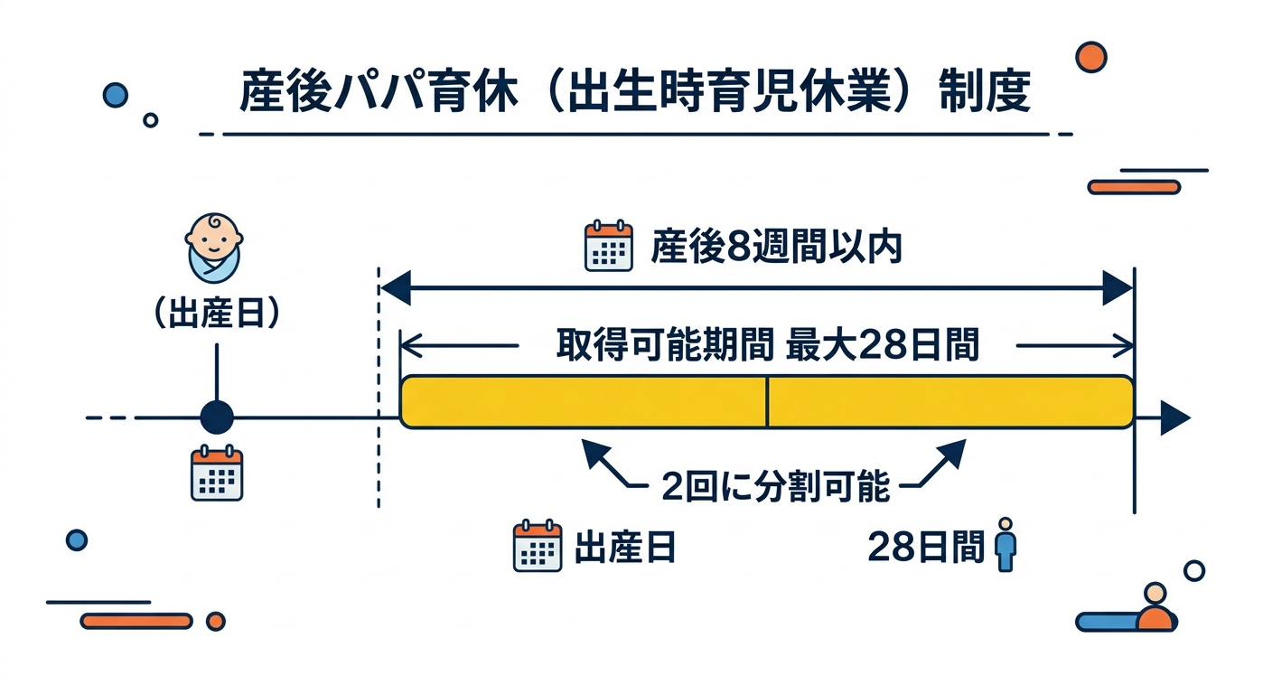 産後パパ育休のタイムライン図解
