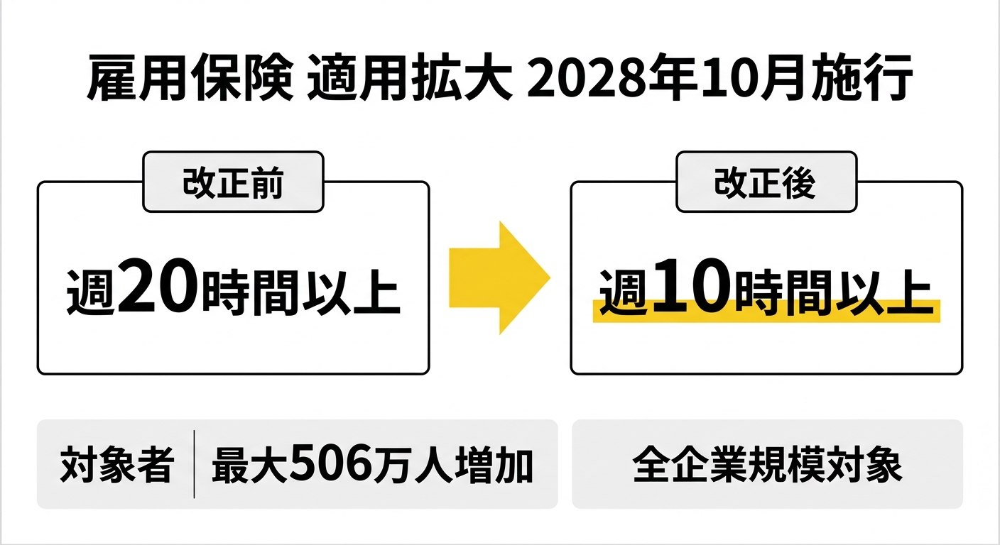 雇用保険適用拡大2028年10月:週20時間から週10時間へ変更の図解