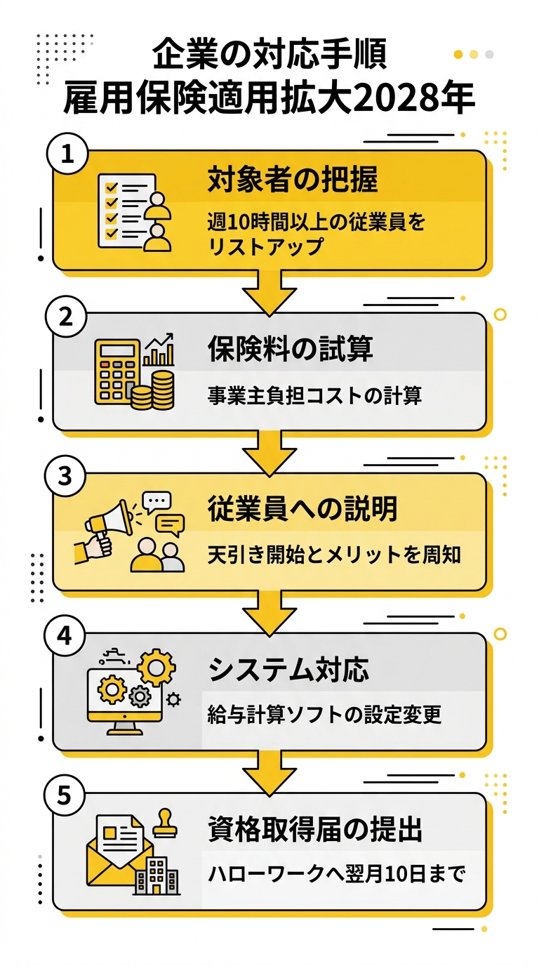 雇用保険適用拡大2028年:企業の対応手順フロー図