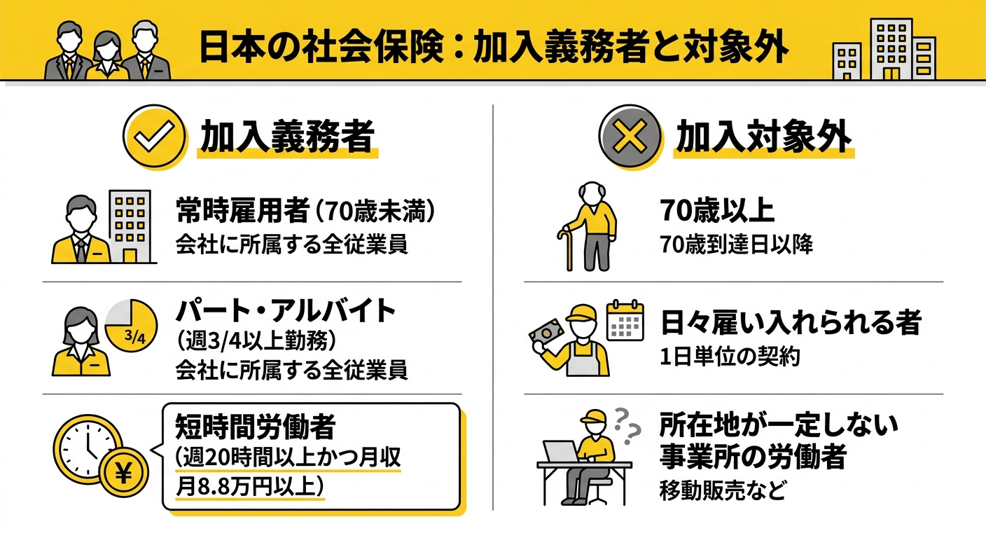 被保険者の加入範囲と対象外のチャート図
