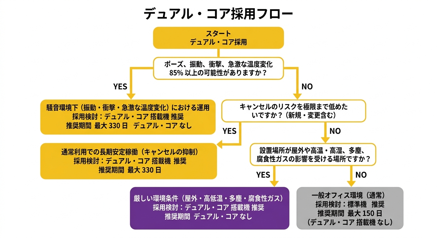 特定受給資格者・特定理由離職者の判定フローチャート