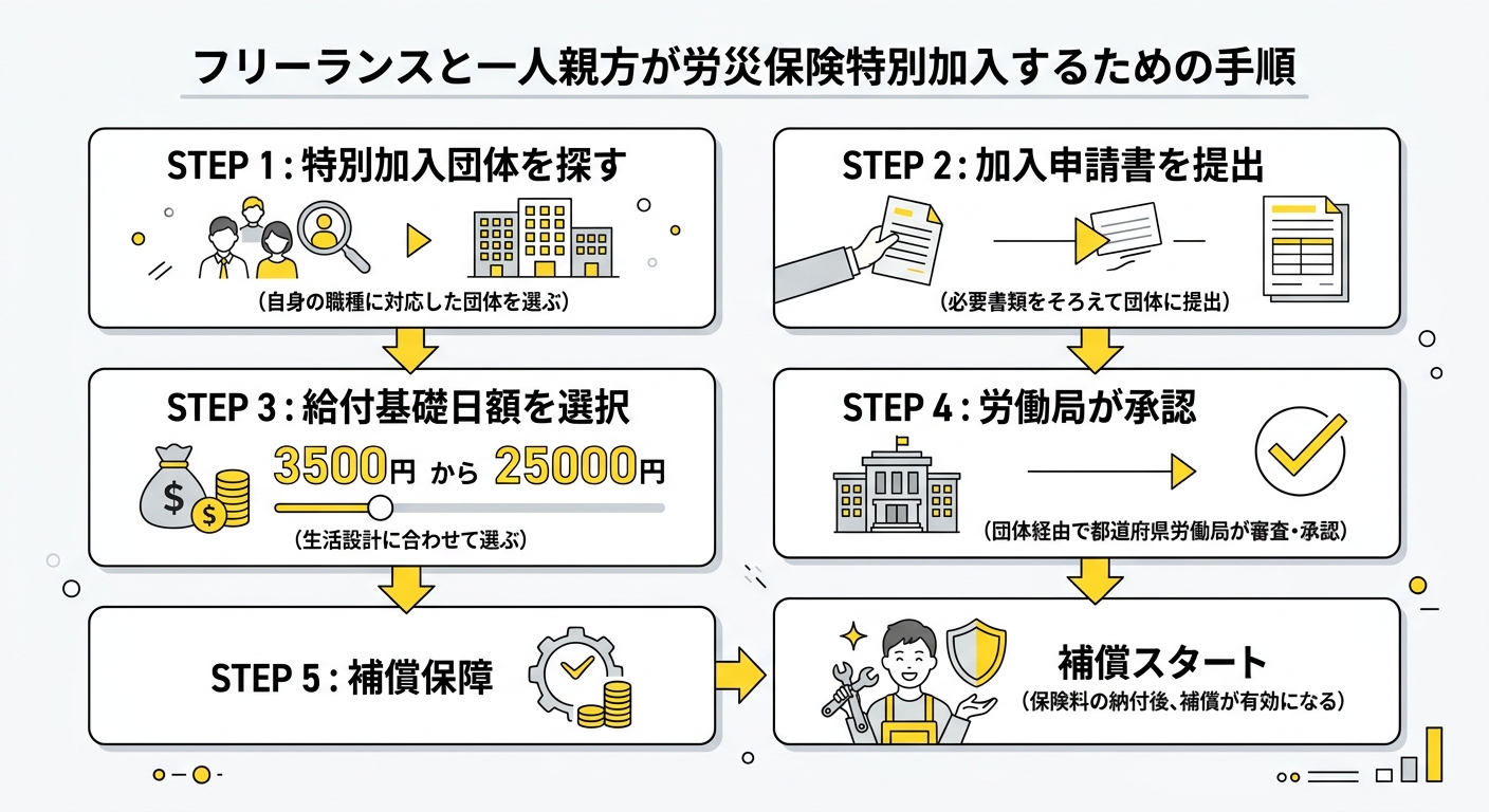 特別加入の申請手続きフロー