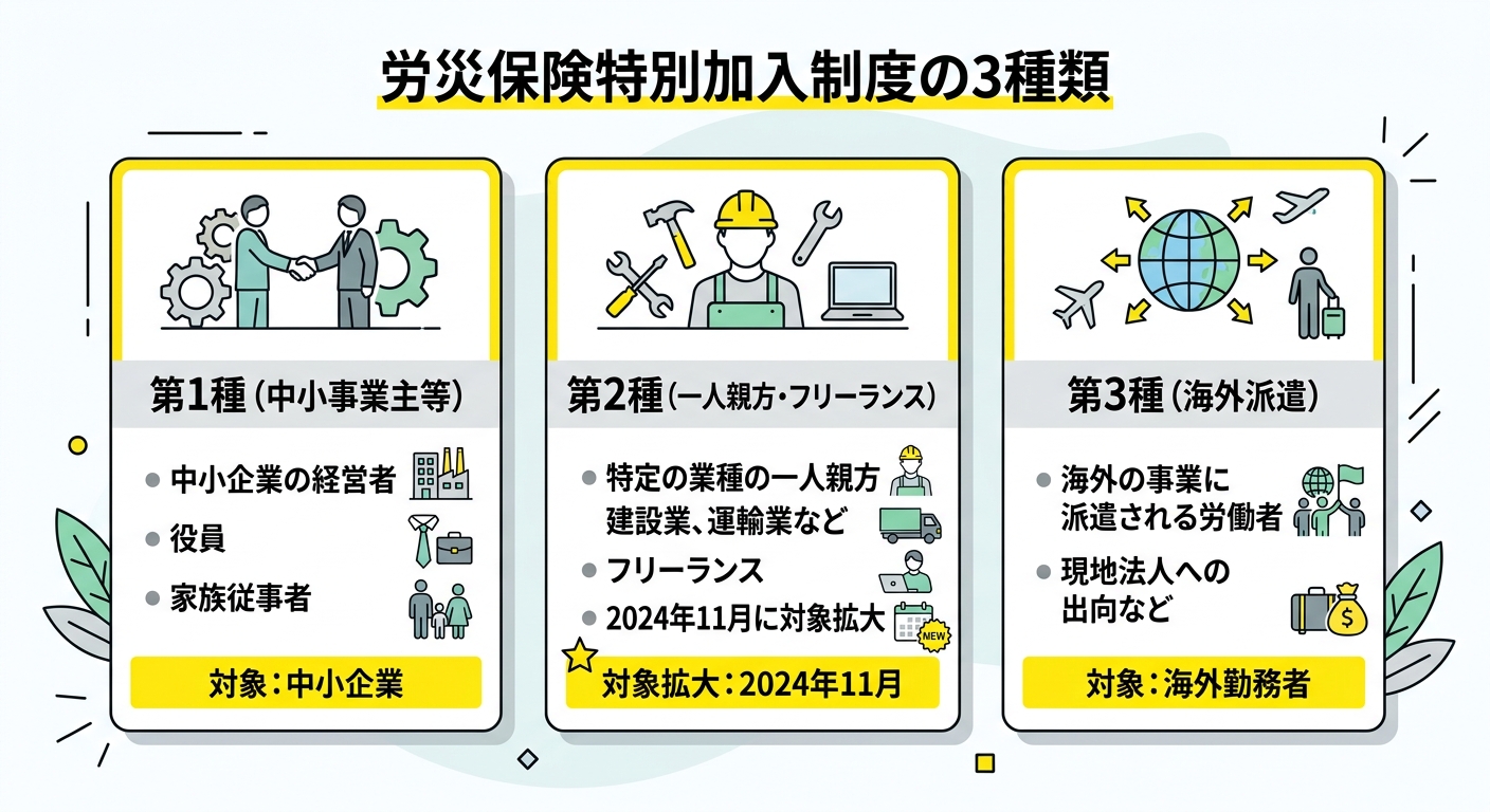 労災保険特別加入制度の3つの種類