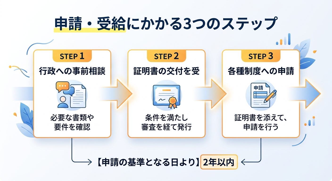 高額介護合算療養費の申請ステップ。市区町村(介護保険窓口)→証明書取得→医療保険者への申請→支給のフロー図