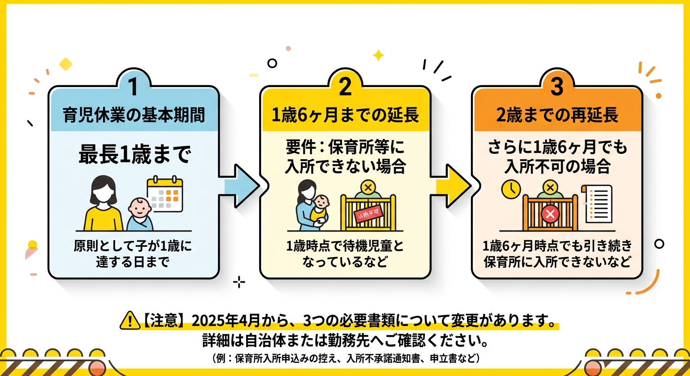 育児休業給付金の延長申請の概要図
