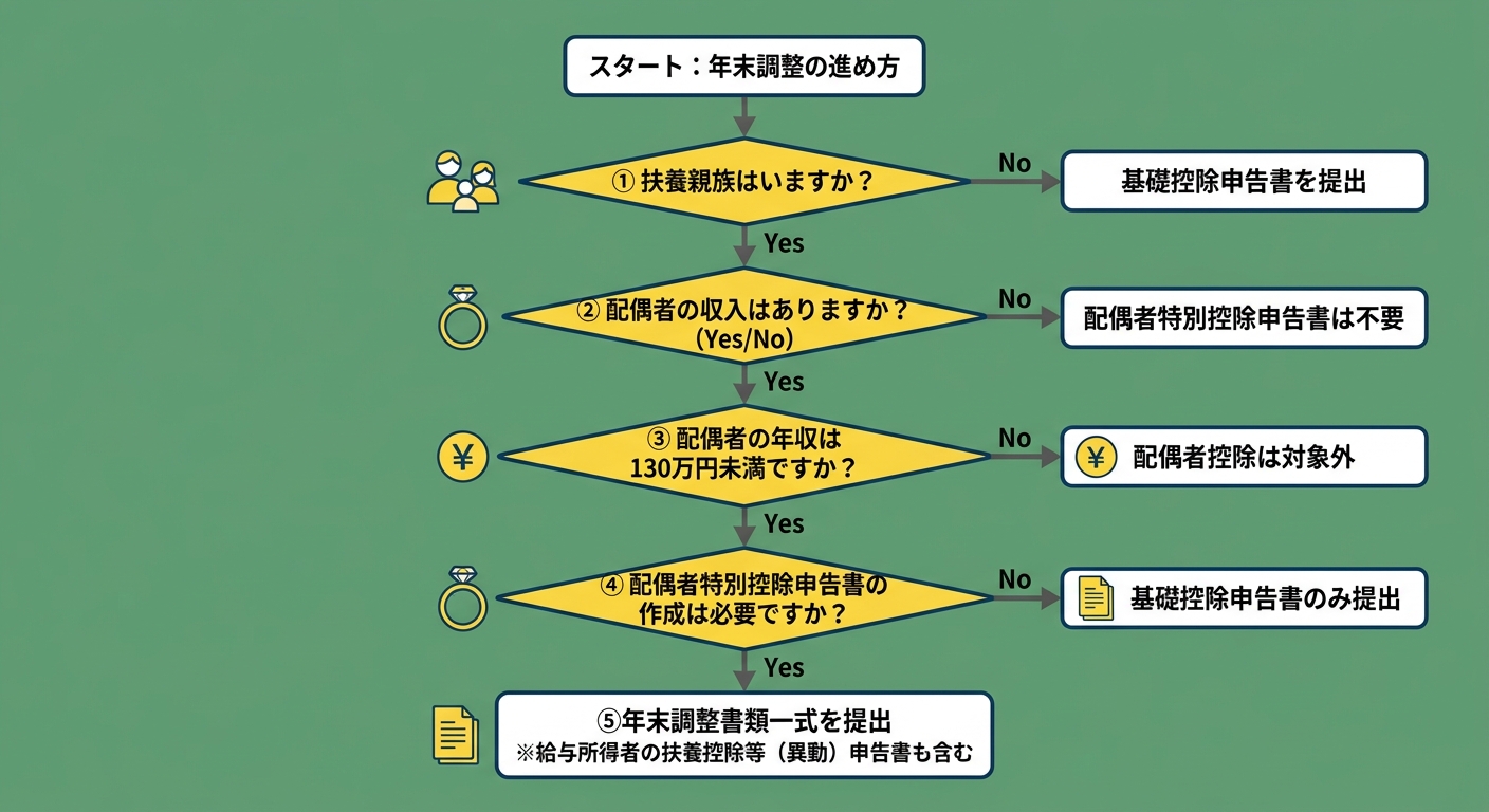 健康保険被扶養者認定の収入判定フローチャート