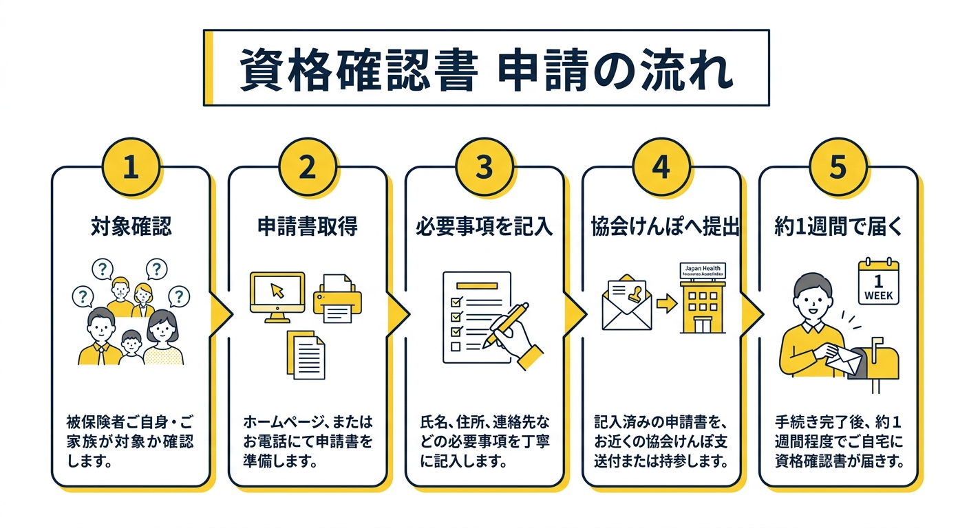 資格確認書の申請・発行フロー(新規加入者・既存加入者・再発行)