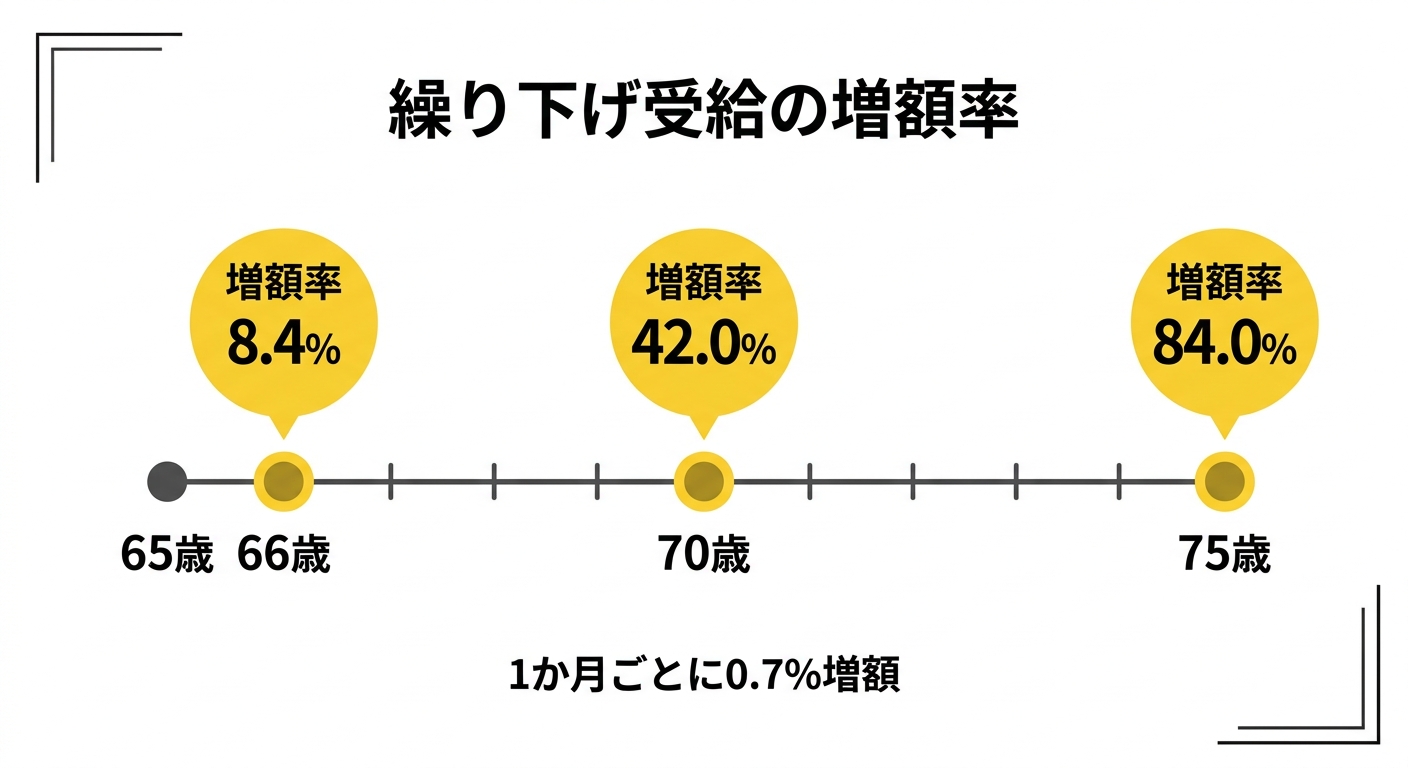 繰り下げ受給の増額率(66歳8.4%・70歳42.0%・75歳84.0%)