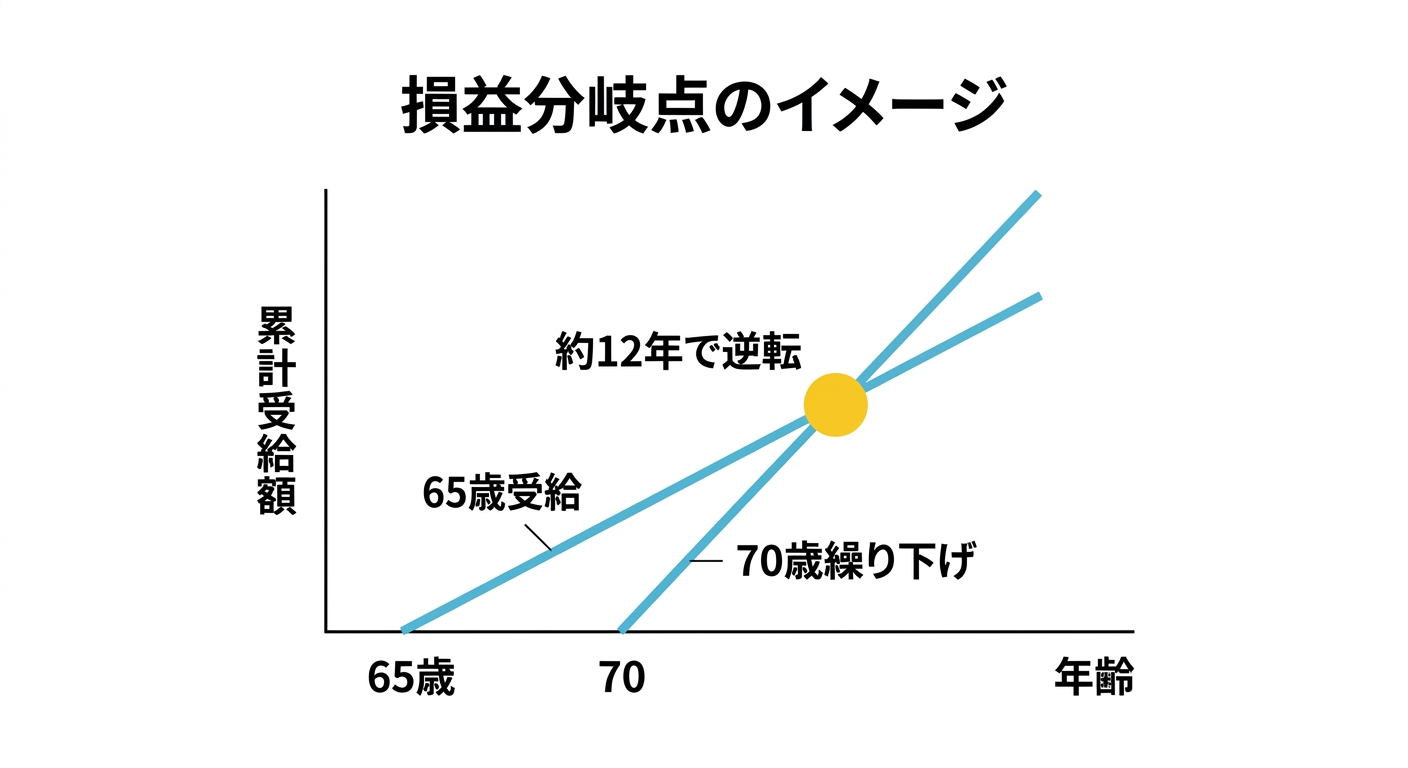 65歳受給と70歳繰り下げ受給の累計受給額が交わる損益分岐点のイメージ