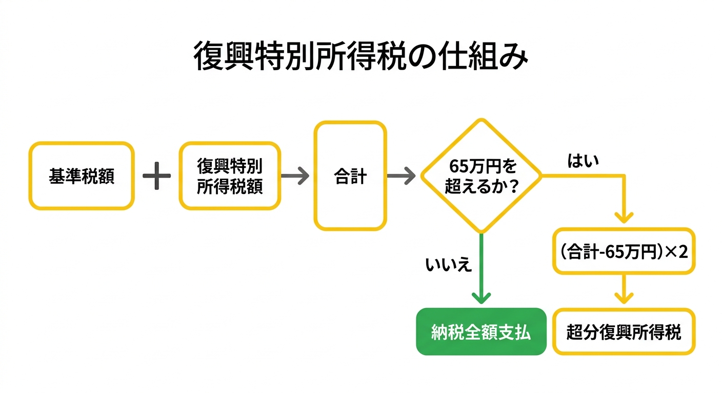 在職老齢年金の支給停止の仕組み、基本月額と総報酬月額相当額の合計が65万円を超えた分の半分が支給停止になる計算式を示すフローチャート