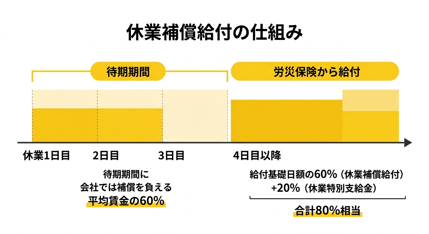 休業補償給付の待期期間と支給割合を示す図