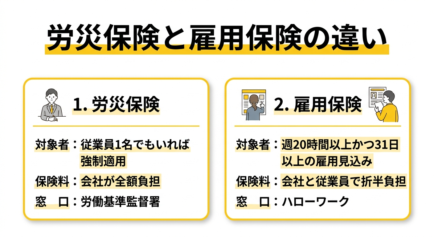 労災保険と雇用保険のちがいを比較したイラスト