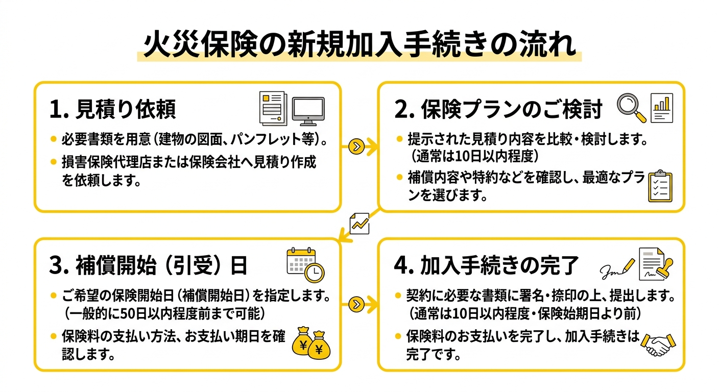労働保険の新規加入手続きの流れを示したフローチャート