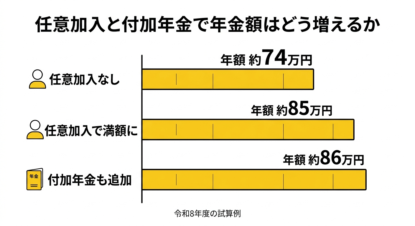 任意加入と付加年金で年金額はどう増えるか
