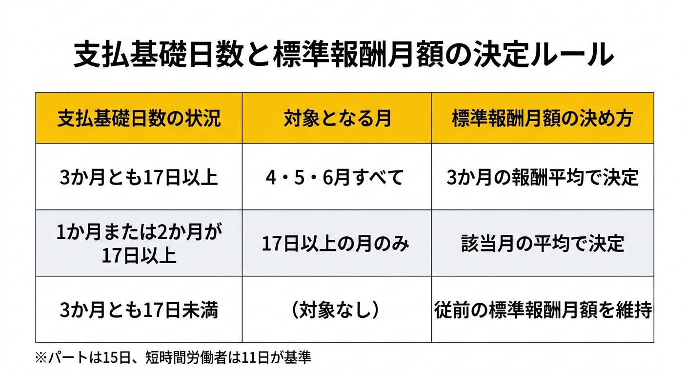 支払基礎日数と標準報酬月額の決定ルール